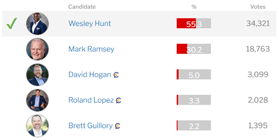 Republican Primary chart