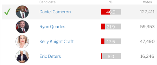 Election results